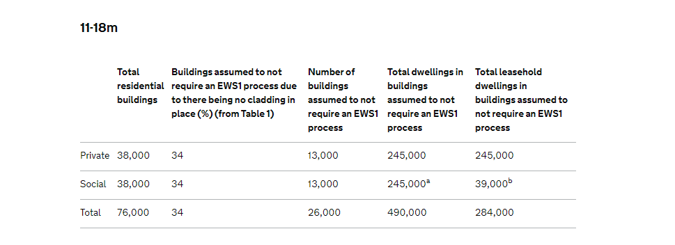 Currently there are 76,000 buildings over 11m that before the announcement today that would need an EWS. Over 1/3 will now be exempt because they don't have cladding.