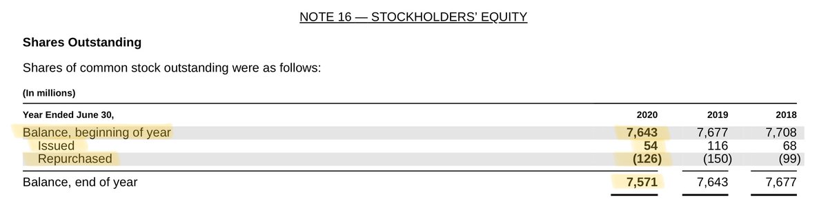 27/Let's take Microsoft, for example.In their 2020 10-K, they said they bought back 126M shares for $19.7B.But the share count declined by only 72M.That's because the remaining 126M - 72M = 54M shares were issued to executives as SBC -- just this year.