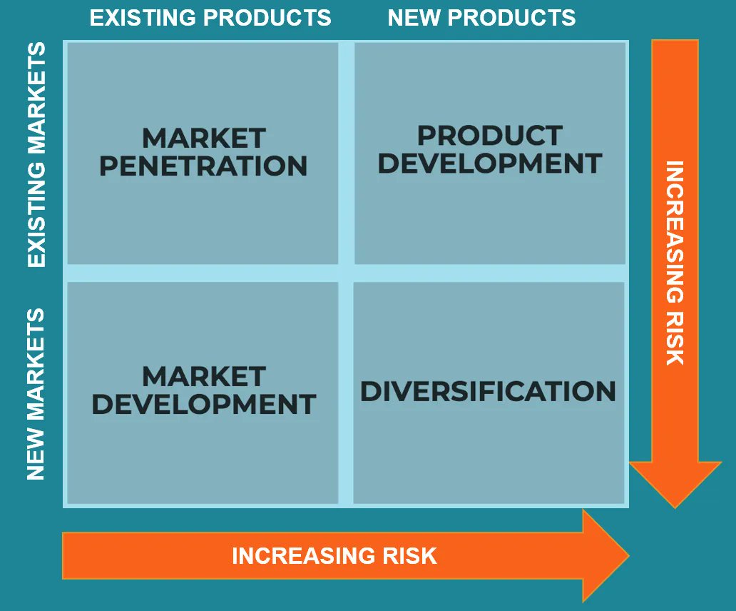 Clayton Christensen mentioned in the innovator's dilemma that the low-quality alternative typically gets better over time and captures more market share. Most FMCGs are very wary of losing market share and sachets help with market diversification and extension. Ansoff's Matrix.