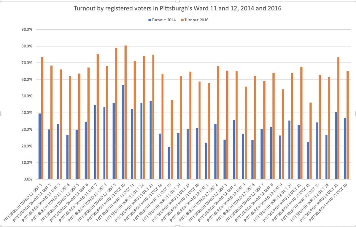 Below is 2014 & 2016 turnout in Pittsburgh's 12th ward (=Larimer & Lincoln-Lemington) & 11th ward (=East Liberty & Highland Park). Most of 12th ward is majority African American; 11th encompasses wider variation by race, education, SES, %homeowner, & baseline voting rates.