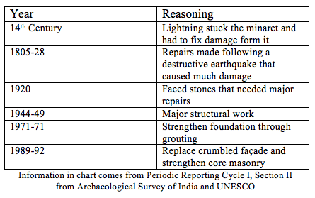 ddusansky's tweet image. Despite changes that have been made to QM, the integrity hasn't been compromised due to laws &amp;amp; the Indian gov. There have been preservations made due to pressures such as the environment and materials. Even though changes have been made, they were necessary.11/13 #EmoryHeritageTC
