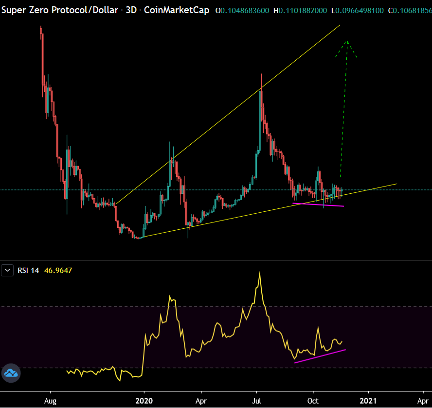 nof0m0's tweet photo. $SERO ? #SuperZeroProtocol
Great project. looks like we bottomed. #Privacy 🕵️♂️
#Crypto #altseason2020 #anonymous #trading #ethereum #bitcoin https://t.co/HdxdtbOgX8