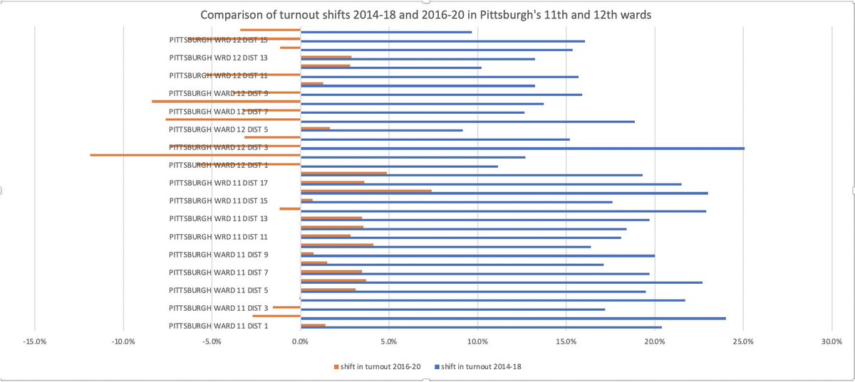 2018 saw a BIG increase in voting versus 2014, very widely shared across these wards. Yes midterm turnout rates had more room to grow than presidential, & yes there was some variation across space. But nothng re 2018 set you up to expect 2020 *declines* in half of these districts