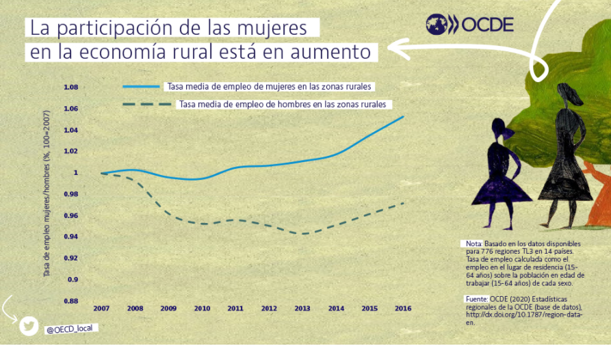 ocdeenespanol's tweet photo. La participación laboral de las mujeres en las economías rurales se ha incremento rápidamente. Esto es +oportunidades de crecimiento y emprendimiento. Para potencializar la integración de mujeres participa en el evento #BienestarRural Noviembre 26. Registro👉ttps://bit.ly/2HtcGiQ https://t.co/RpYLIk0YIj