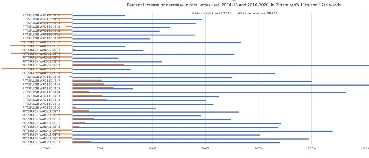 And it isn't just some artifact of cleaned-up rolls changing registration numbers: here's the % change in total ballots cast. The blue shows you change from 4 ys earlier as it looked in 2018. The orange shows you change from 4 ys earlier as it looked in 2020.