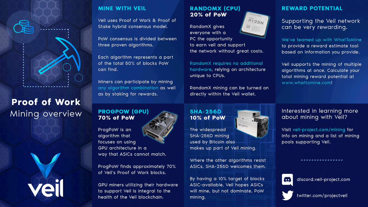 ProjectVeil_es's tweet photo. ¿Qué aspecto tiene la #criptomineria Veil hoy? Consulta nuestro manual de minería y calcula tu rentabilidad en @WhatToMine, ¡donde $VEIL es actualmente una de las monedas extraíbles por GPU más rentables!

Enlace directo:  https://t.co/Fgnjpt1YRI

#privacycoin #crypto #ProgPoW https://t.co/QyF6McL5V7