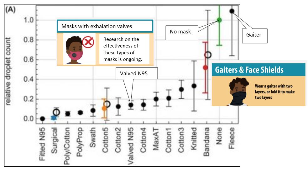 Biodiversivist's tweet photo. @susanematthews True that. Although, some masks not recommended by the CDC:

https://t.co/IYGpPFCtP0 

https://t.co/2rAShMLsuc https://t.co/Ir7nSJcHPm