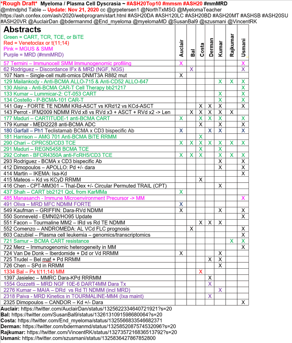 mtmdphd's tweet photo. *Rough Draft* Myeloma / Plasma Cell Dyscrasia ~ #ASH20Top10 #mmsm #ASH20 #mmMRD
@mtmdphd Table -- Update: Nov 21, 2020 cc @grpetersen1 @NorthTxMSG @MyelomaTeacher
https://t.co/NcPeE8ZzaS @AuclairDan @bdermanmd @End_myeloma @myelomaMD @SusanBal9 @szusmani @VincentRK https://t.co/qhYiWhIUpB