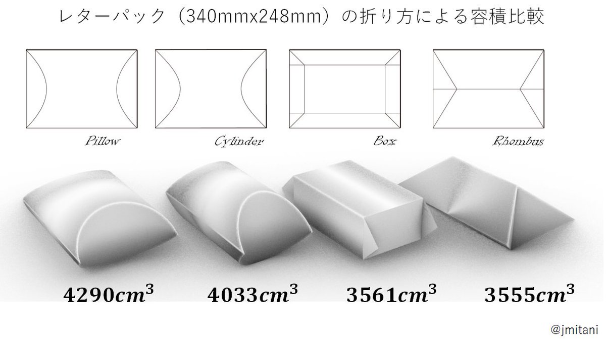 レターパックを立体的に折って 1番容積が大きくなる形の理論値を求めてみた これはまさにあの容器 物の形には意味がある Togetter レターパックを立体的に折って 1番容積が大きくなる形の理論値を求めてみた これはまさにあの容器 物の形には意味がある Togetter