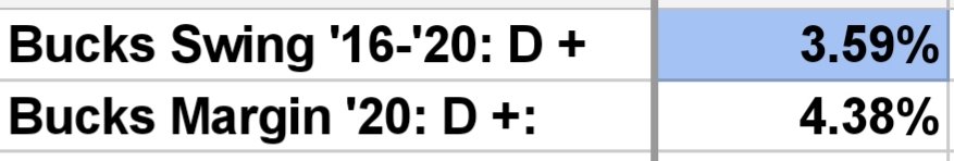 I was mainly focused on swings from '16 at top of the ticket (there is A LOT to look at on State Rep level tho)Toplines- Clinton won the county by ~ .78% in '16; Biden won it by 4.38%; a shift of D+ 3.59%. Biden flipped 8 munis his way. 10 munis moved towards Trump, 0 flipped.