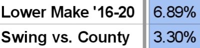 Fine example-Lower Makefield and Falls border each other (route 1 splits it).Lower Make voted to left of it's '16 margin by 6.89% while Falls went to the right by .2%. When people say "Lower Bucks is bleeding votes," they can't be talking about Lower/Upper Make and the like