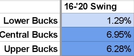 If you take the munis I pulled from Lower Bucks and added to Central Bucks and average the swings from those 7 munis, they averaged a move left of 5.67% (swings attached again)Those 7 look alot more like the rest of Central Bucks than Lower Bucks!