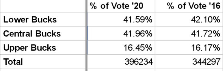 UPPER BUCKS WAS SUPER DOPE and a slight surprise. 2 Trump - > Biden flips. 2 munis swung more towards Trump (both Boros). 4 munis with > 9.5% swing -> Biden.There were swings left up here from '17-'19, but not this big. Upper Bucks also increased it's vote share over '16.