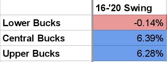 If you take the munis I pulled from Lower Bucks and added to Central Bucks and average the swings from those 7 munis, they averaged a move left of 5.67% (swings attached again)Those 7 look alot more like the rest of Central Bucks than Lower Bucks!