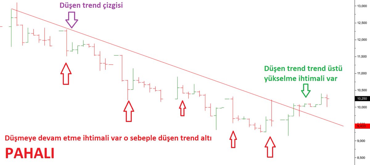 Borsada ünlü bir söz vardır; " Kırılmayacak destek veya direnç yoktur"  O sebeple bir emtianın fiyatı düşen trend altında olduğu sürece düşüşün devam edebileceği farz ve kabulü ile  benim için fiyatı PAHALI'dır.