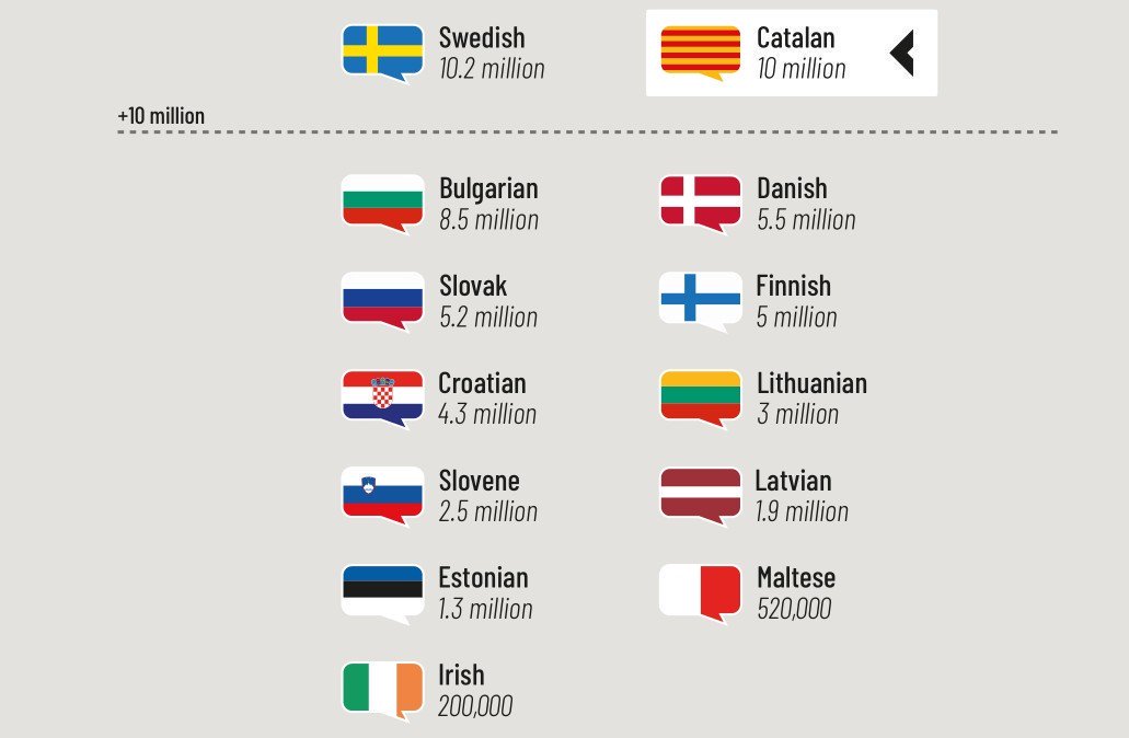 llenguacat_EU's tweet photo. 🗣️ Catalan language is spoken by 10 million people.

👉 Catalan is the 13th most spoken language in Europe.

🇪🇺 12 official languages of the EU have fewer speakers than Catalan.

✔️ Let's make Catalan the 25th official language of the EU! https://t.co/nslbeFxRy2