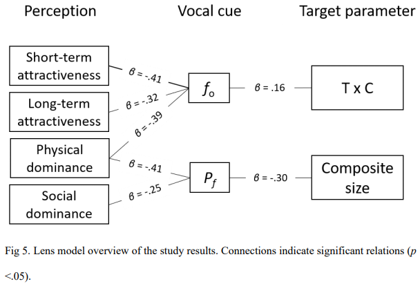 PsychoSchmitt's tweet image. "Vocal parameters were linked to hormone levels, as well as body morphology and physical strength, and appear to be used for judgements relevant to intrasexual competition and intersexual mate choice" larspenke.eu/pdfs/Schild_et…