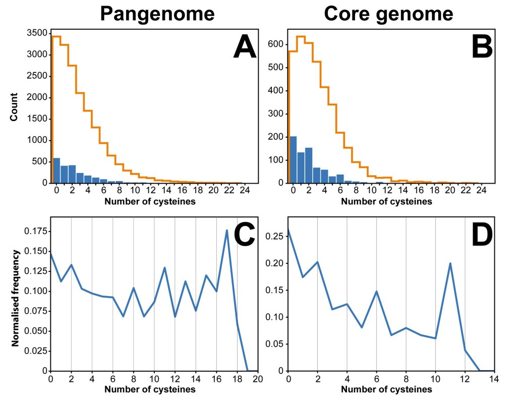 New paper out where we identified conserved secreted proteins which putatively require disulfide bonds in Burkholderia pseudomallei. Many are associated with virulence and may make good drug and vaccine targets. #Burkholderia @Maria_With_An_A @Jenny_STEM journals.plos.org/plosone/articl…