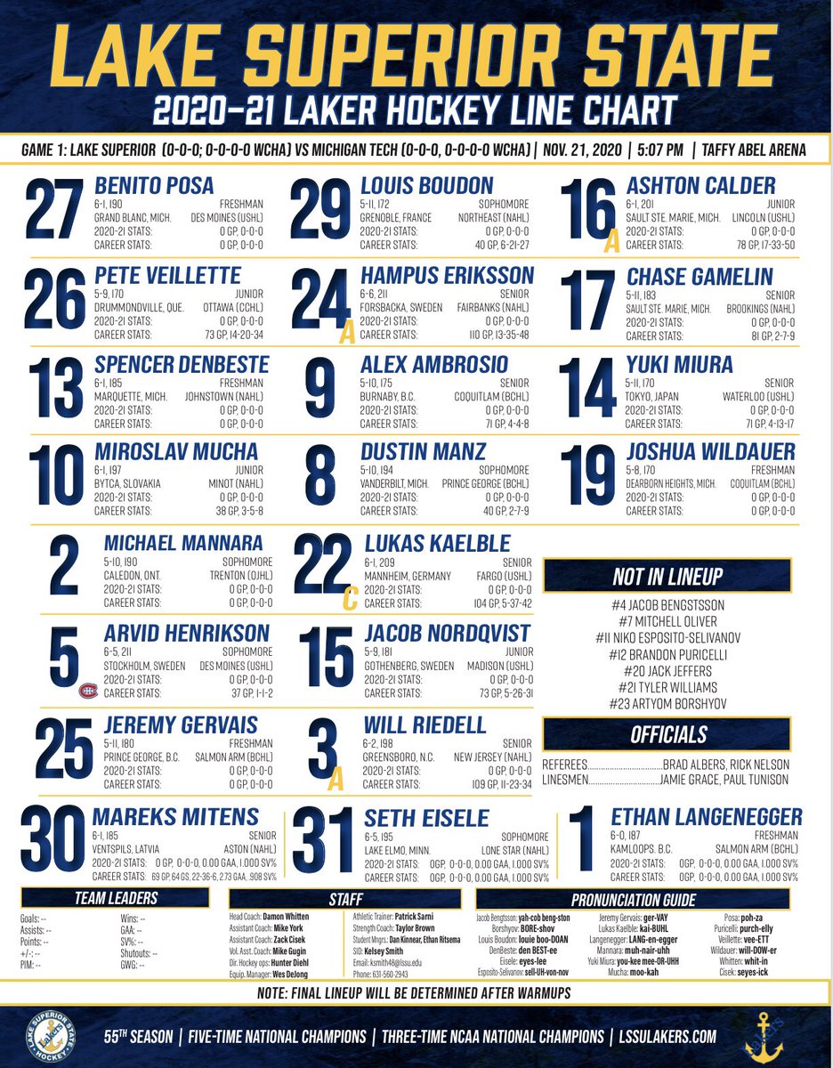 lakerhockey's tweet photo. First line chart tweet of the season ๐ฅณ๐คฉ Weโre one hour away from the first puck drop of the 2020-โ21 season!
Letโs go, Lakers! #BelieveInBlue https://t.co/fVwHWRUfqS