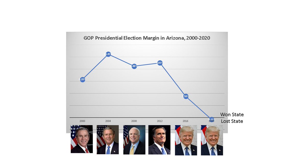 I am putting together some visualizations for the above data and will finish putting them together later. But here's Arizona. The GOP was on a downward trend there over the past few cycles. And it finally cost Trump the state.