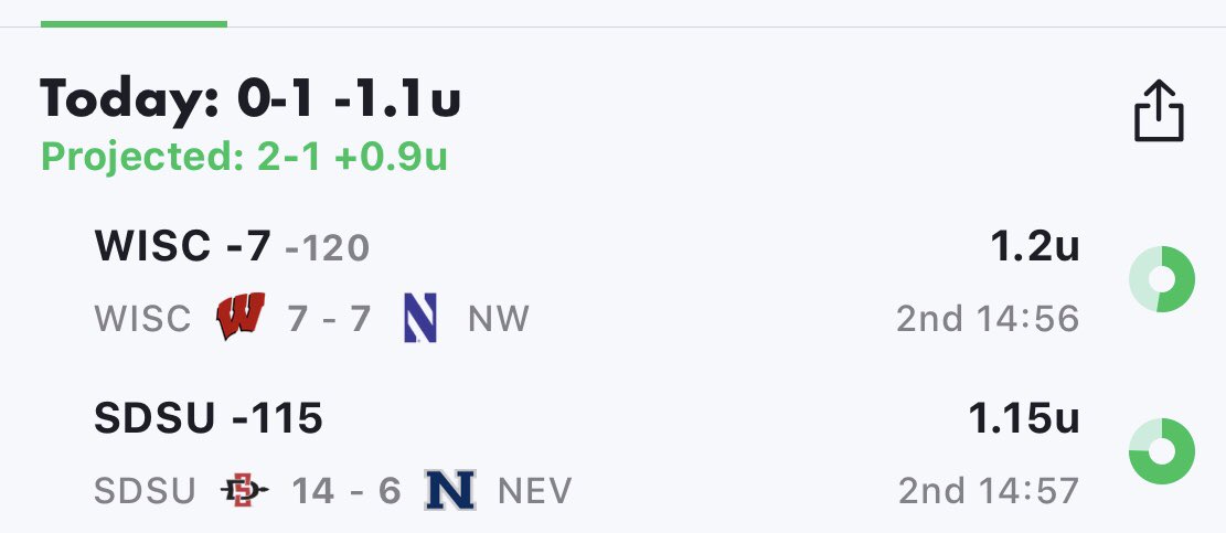 Tough loss with Ohio St spread, but have two afternoon bets going on now:

-Wisconsin -7 over Northwestern
-San Diego St ML over Nevada

Let’s roll🔥