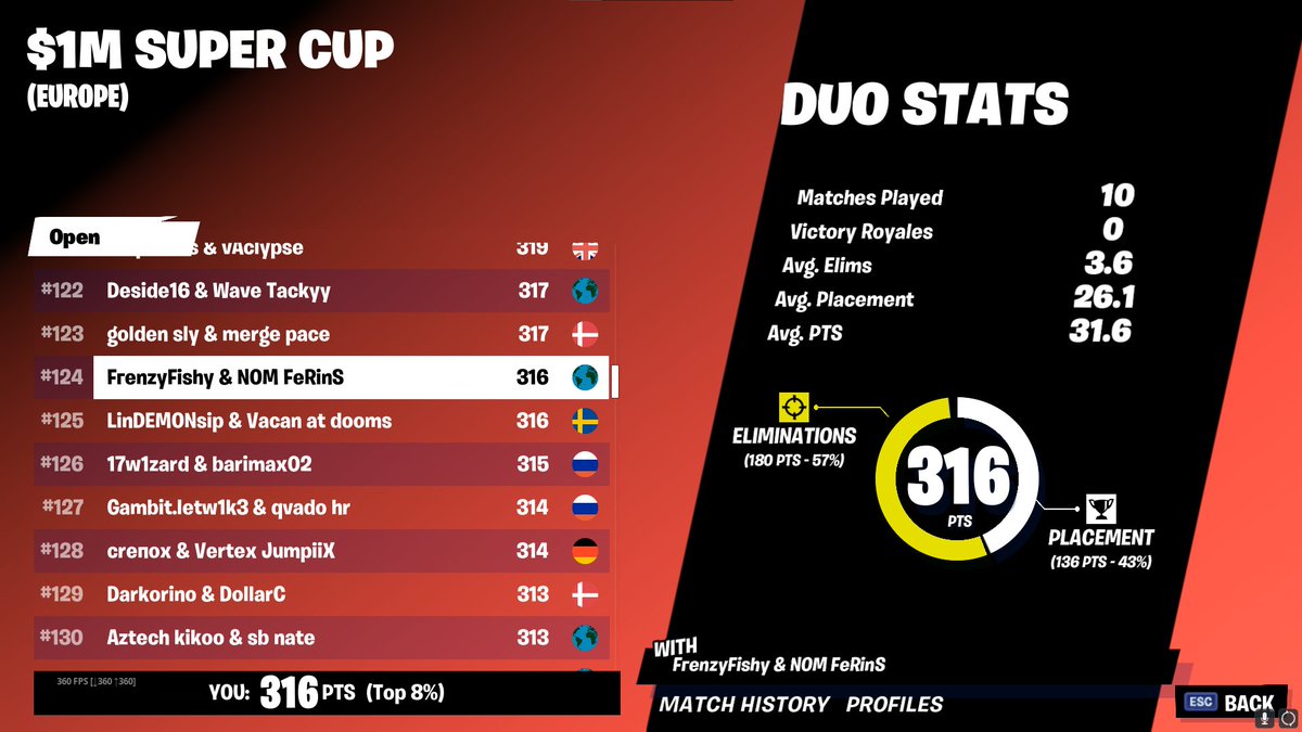 800$ w/<a href="/FeRinS_FN/">FeRinS</a> in the worst cup 😊