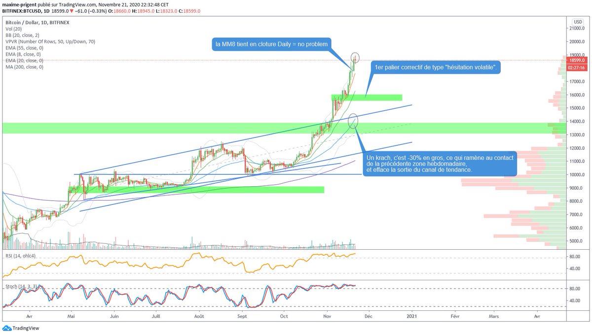 maxime__prigent's tweet photo. Je pense que ça ira pour le weekend, mais je pose ça là au cas où. Le doji incite à surveiller le $BTC. La correction brutale est plausible, avec Wall Street qui a mal clôturé cette semaine et le Dollar qui tient malgré tout le support. Mais faudra pas hésiter à payer la panique. https://t.co/SU0Krcu56n