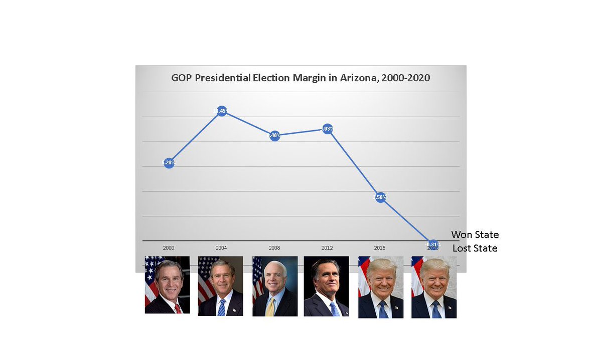 (I know I’m bouncing around from subtopic to subtopic a little at the moment, but bear with me).Looking at the Arizona chart again (which I will revise), it’s obvious that Trump fell worse in Arizona in 2016 than he did in 2020. He just managed to pull it out in 2016.