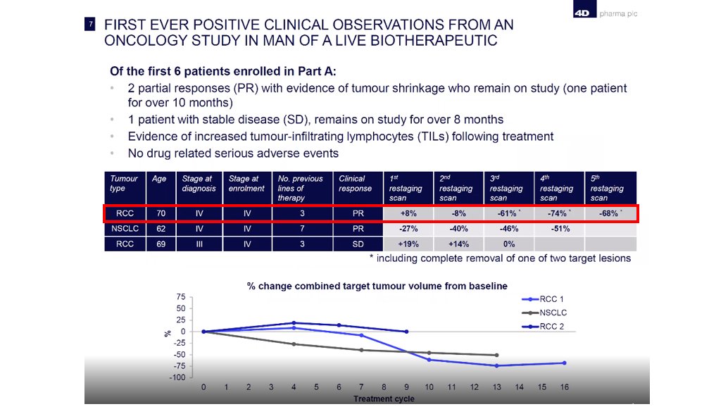  #DDDD 4D have shown some remarkable results already with 70%+ tumour shrinkage in a patient with Stage 4 cancerYou have to remember these patients are terminally ill after having exhausted multiple different treatments which all have failed