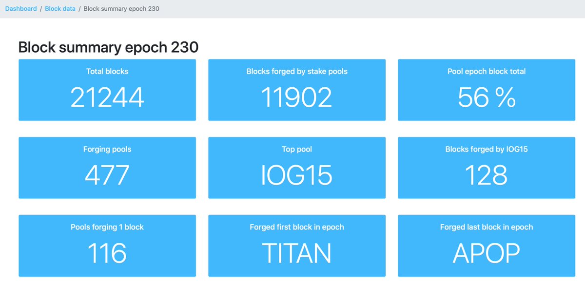 CentStakePool's tweet photo. Epoch 231 is here and this is the block summary for epoch 230
https://t.co/3xcNFzqOAa
Highest number of blocks by #IOG15
First block in epoch by #TITAN
Last block in epoch by #APOP
#BlockchainIntelligence #epochsummary #Cardano
@Cardano #Ada $Ada https://t.co/XXjpuYoAEQ
