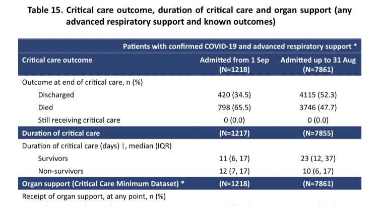 This week <a href="/ICNARC/">ICNARC</a> have (AFAIK) for first time reported outcome by support type for patients who have an outcome, comparing wave 1 to 2

65% of those with outcomes who have been put on a ventilator since 1st September have died. 

Prevention is the best cure 
Please believe it