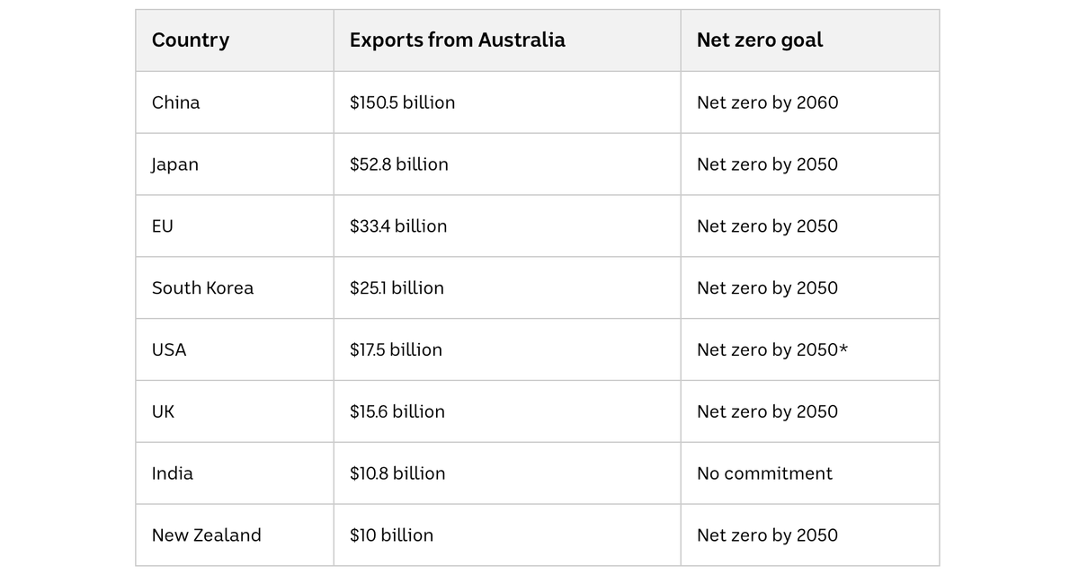 GemmaFreeman's tweet photo. "Fossil fuel exports will dry up, tariffs could be placed on carbon-intensive products &amp; demand for #cleanenergy will skyrocket."
Australia will plunge into recession if we don't join the global Net Zero #renewableenergy shift: https://t.co/vjAu29GyYy

#climate #ClimateActionNow https://t.co/Ppd5pVmbQe