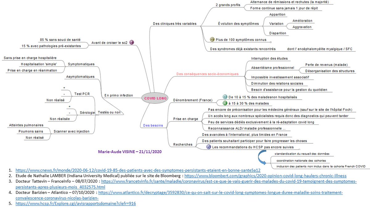 AudeVisine's tweet image. #covidlong : tout ce qu'il faut retenir en un schéma ↩️ 
     - Profil de ces patients avant l'infection 
     - Profil de ces patients pendant l'infection
     - Cliniques actuelles de ces patients très polymorphes 
     - Conséquences socio-économiques
     - Besoins
