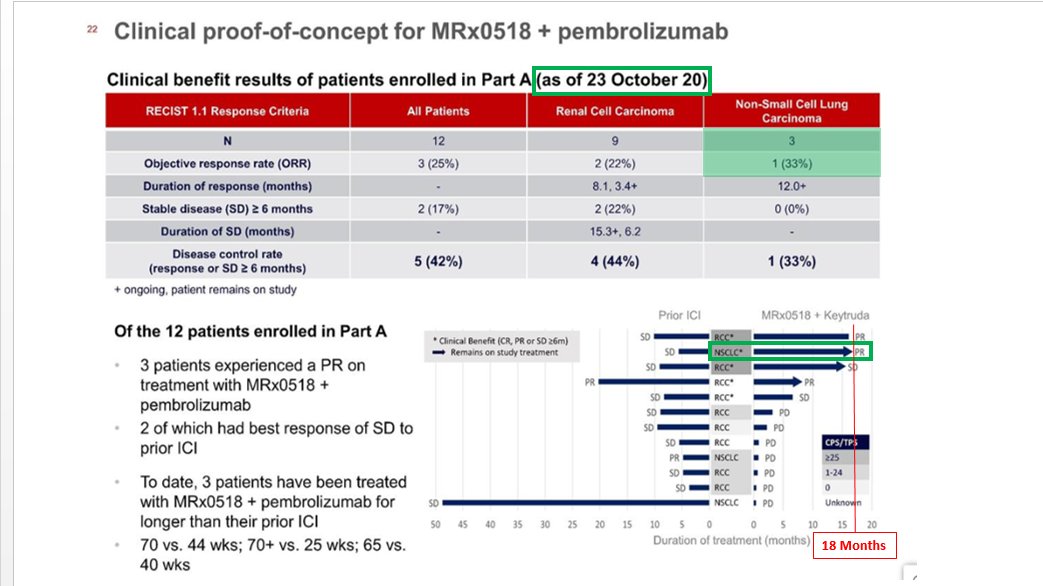  #DDDD  $LBPS This Stage 4 Terminally ill patient that had exhausted ALL other treatments STILL remains on treatment 18 MONTHS LATER using MRx0518STILL continuing Progression Free Survival and Tumour ShrinkageThis is HUGENow lets look at ORR...