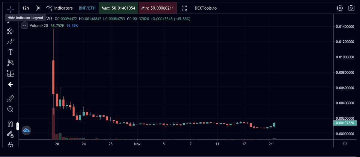 Bitosher's tweet photo. This kind of chart is 100% buy. 

BonFi $BNF 
Good project before moonshot!
250k MarketCap
Defi, Staking etc

Uniswap link - https://t.co/VAl6Ljm7Lc

$BANANA $core $mph $eth $pickle $axn https://t.co/ffqM8OylFr