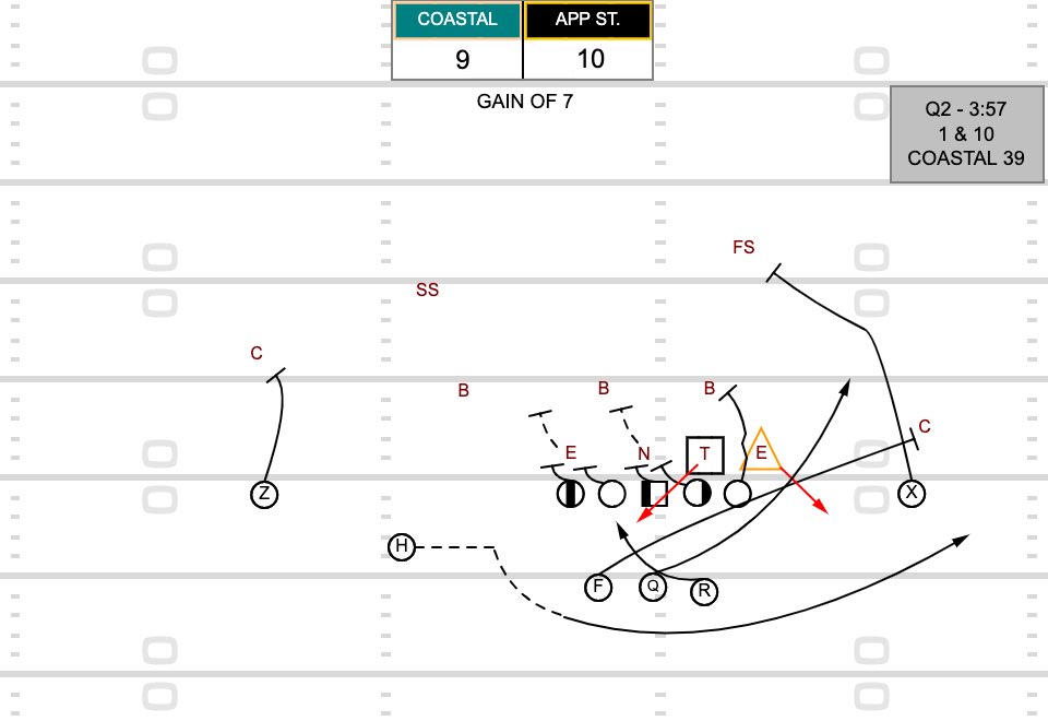 CoachGarfield1's tweet photo. Coastal Carolina is becoming one of my favorite offenses to watch in CFB. Extremely creative use of schemes, motion &amp; sequence play-calling. Here’s some ways they attacked the App St. defense. 
🗒: @justplayfb https://t.co/xuqBeL6HXe