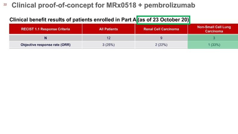  #DDDD  $LBPS Objective Response Rate is currently at 33%However taking into account the ground breaking results just discussed, the current data is skewed due to patient withdrawal due to factors unrelated to MRx0518ORR is likely to improve much further in NSCLC from here
