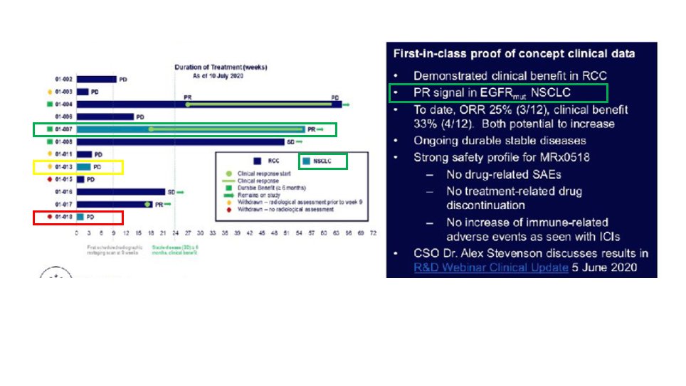  #DDDD As shown on the graph the 2 other NSCLC participants withdrew before the first assessment at 9 weeks (This is the point you will BEGIN to see meaningful benefit)The patients also did not discontinue due to drug related side effects