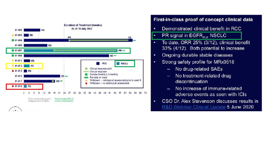  #DDDD  $LBPS Objective Response Rate is currently at 33%However taking into account the ground breaking results just discussed, the current data is skewed due to patient withdrawal due to factors unrelated to MRx0518ORR is likely to improve much further in NSCLC from here