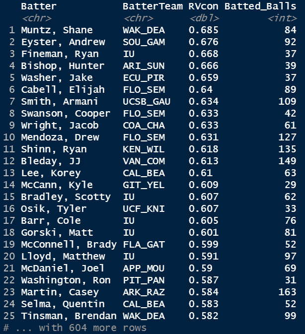 Moore_Stats's tweet photo. I've been working on a new model for class and wanted to share our results. @benmang_stats and I created a mixed model to predict run value on (TM tracked) batted balls in 2019 D1. 

Here were the leaders in our RVcon (expected runs per batted ball), min 25 BIP: https://t.co/VC9hhaANYl