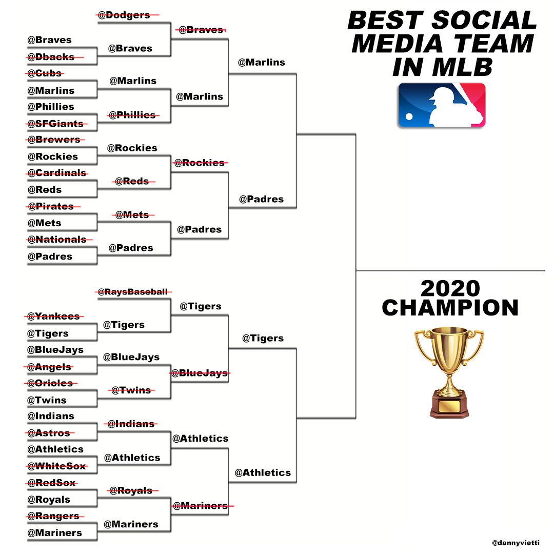 Danny Vietti (@DannyVietti) on Twitter photo 2020-11-21 23:49:38 WHO HAS THE BEST SOCIAL MEDIA TEAM IN MLB? FINAL FOUR (poll thread) WHO HAS THE BEST SOCIAL MEDIA TEAM IN MLB? FINAL FOUR (poll thread)