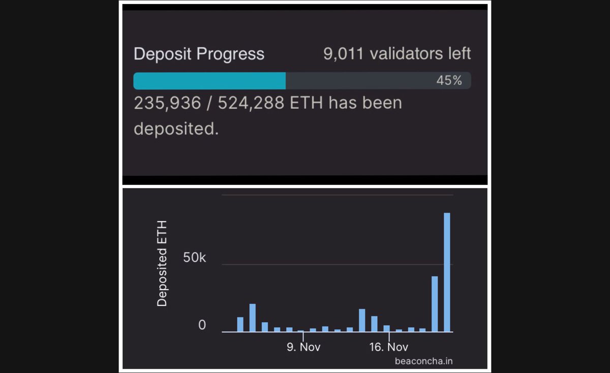 finlaston's tweet photo. #Eth2 deposits rolling in for Phase 0 Beacon Chain.
Genesis now estimated 12/1 - 12/21. https://t.co/Ky5Fk6ACi9