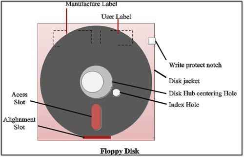 ..which - although I never saw it implemented - is this; disks have an index hole punched in them which is read by an optical sensor, outputting one pulse per spin of the disk at a specific place. This pulse is read by the disk controller..