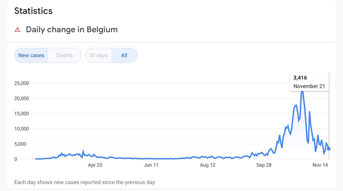 So when the government says “stay home unless...”, people don’t love it. But they get it.And when cases start to rise, hospitals start to fill, people listen & it drops quickly. But in the U.S...we read contra arguments about how hospitals have PLENTY of capacity. 15/