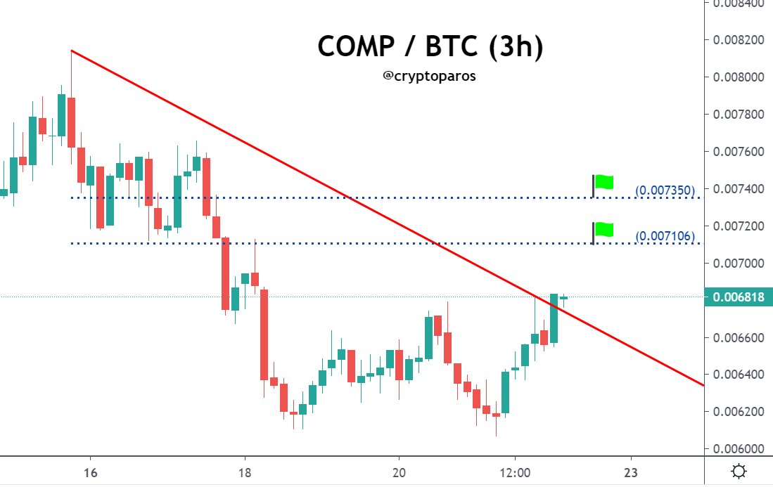 CryptoParos's tweet image. A simple analysis for #COMPBTC. Best wins.😎 

#comp #compusdt $comp #btc $btc #eth $ocean #Bitcoin