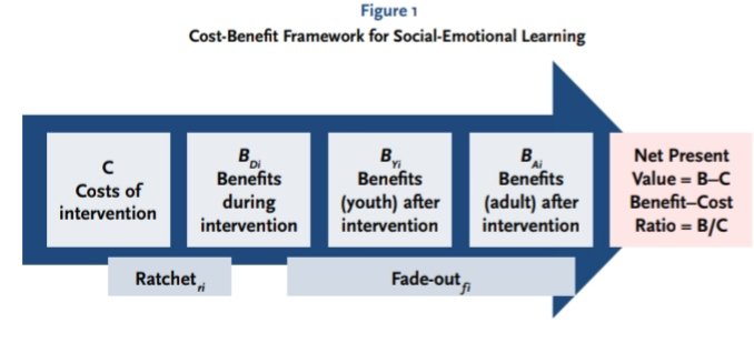 The SEL movement is also animated by this cost-benefit algorithm. Your children's emotions are now economic material to be optimised.  https://blogs.edweek.org/edweek/rulesforengagement/SEL-Revised.pdf&ved=2ahUKEwiaqKSK55TtAhVPQUEAHTnLAVoQFjACegQIBRAF&usg=AOvVaw0ZrnBTuUyo-an9Cph0lmy3