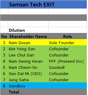 That's why I made shareholder list number in accordance to when they were involved/join  #samsantech  #StartUpEp11  #StartUp. The row color are representing the stage. Yellow Dosan Tech Stage. Green Samsan Tech before  #Sandbox Investment. Blue Samsan Tech after Sandbox investment.