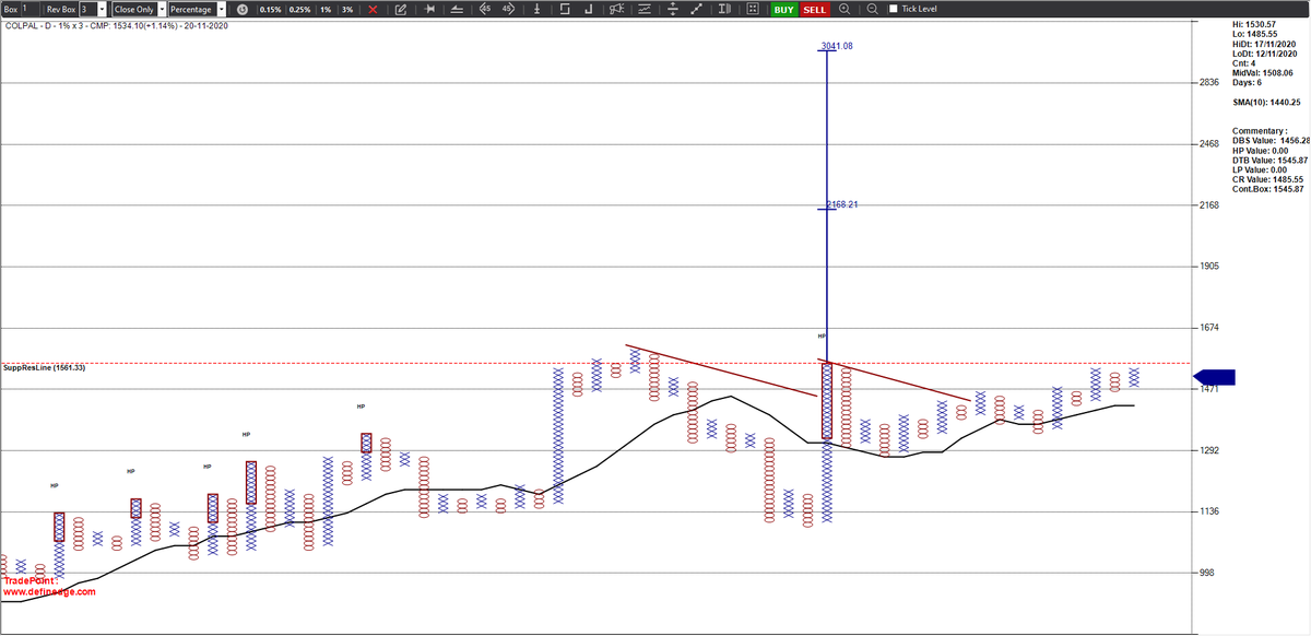 srvithal388's tweet photo. #Colpal The pandemic fall recovery happened in one single bullish anchor column.
#HiglPole did not get follow through sell
Price above 1562 will be #HighPole failure. Price approaching Nov 19 high.
#ProbableDoubleTopBuy https://t.co/kj4eAv92qE