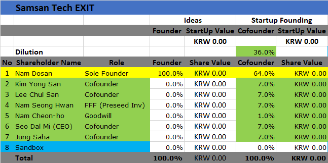 Let's go back to the table. After adding 4 more cofounders and FFFs investor  #NamDosan equity was diluted by 36%.  #Startup Value still 0 KRW (simplification coz I have no ide how much NDS investment was). Let's just assume no real investment with real due diligence= value 0 KRW