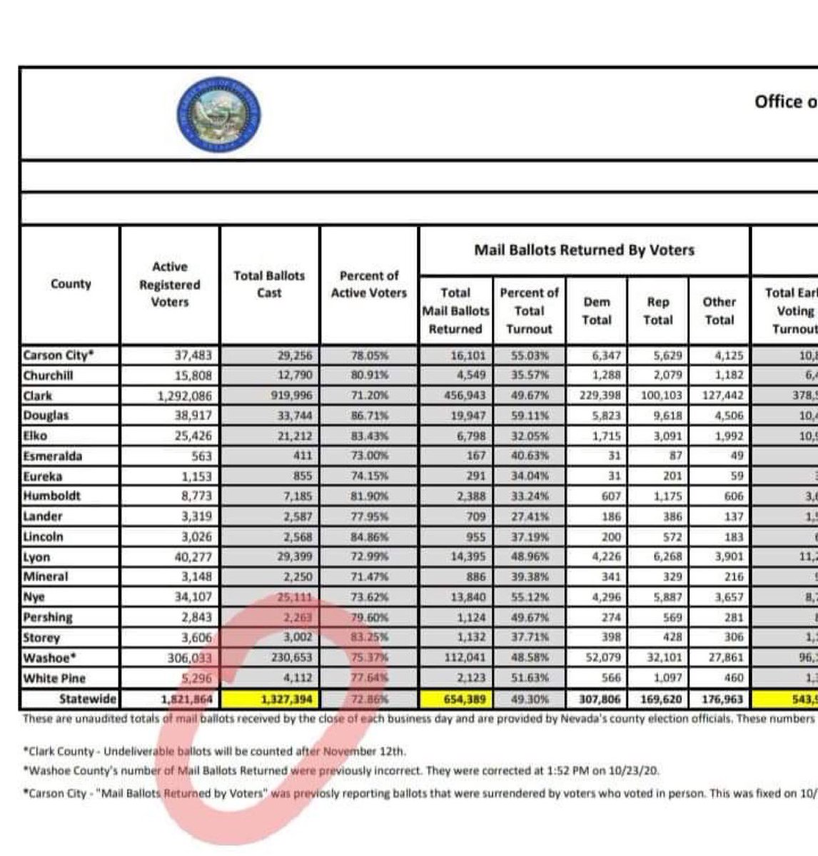 The evidence is in the numbers. Nevada-This picture is from the SOS Nevada website. The number circled is the total # of ballots cast. 1,327,394 are all of the ballots that were cast in Nevada.